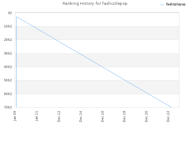 Ranking History for fashizzlepop