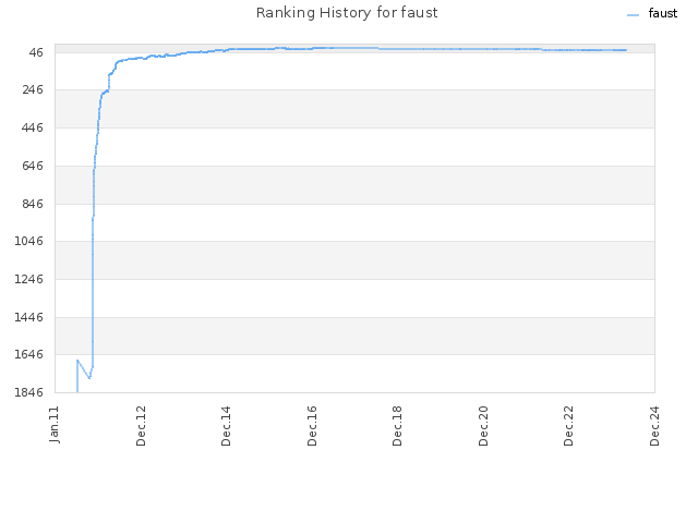 Ranking History for faust