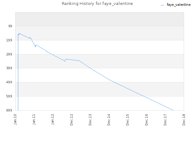 Ranking History for faye_valentine