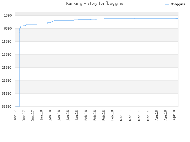 Ranking History for fbaggins