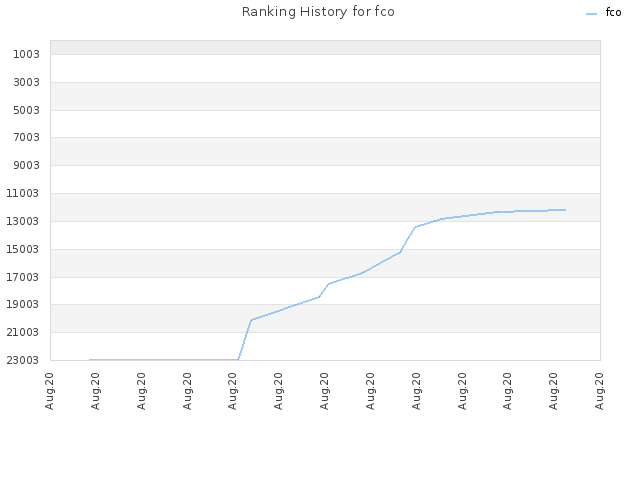 Ranking History for fco