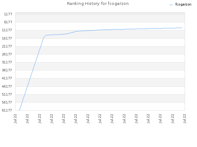 Ranking History for fcogarzon