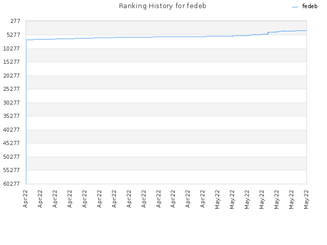 Ranking History for fedeb