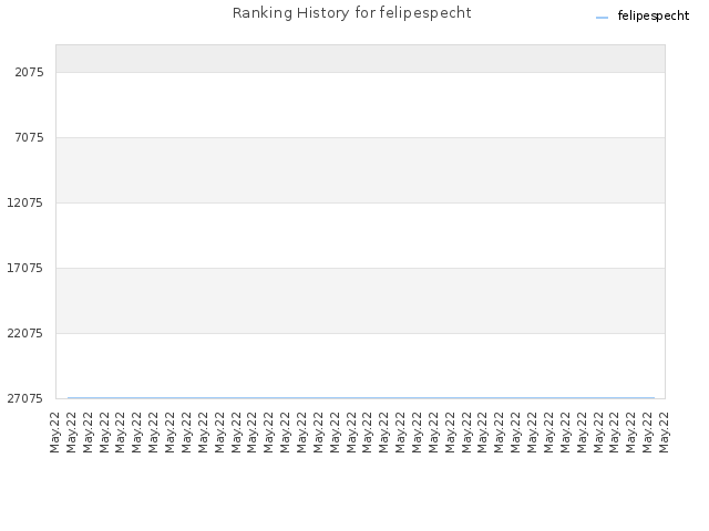 Ranking History for felipespecht