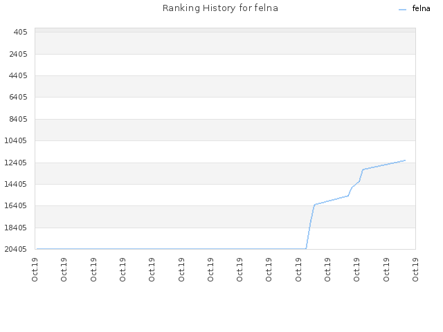 Ranking History for felna