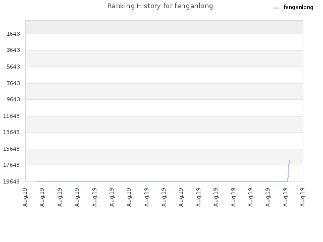 Ranking History for fenganlong