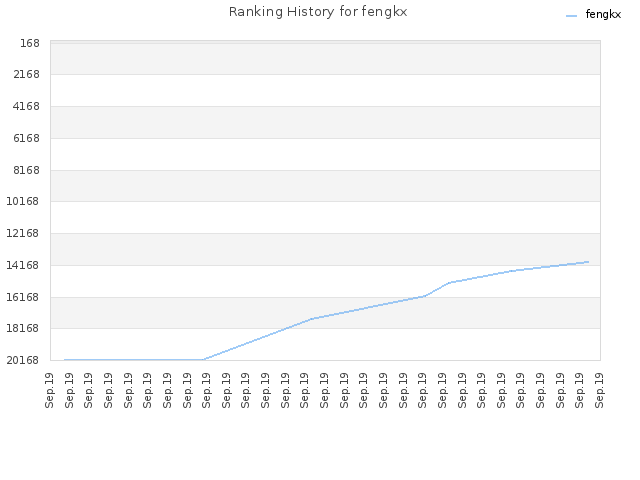 Ranking History for fengkx