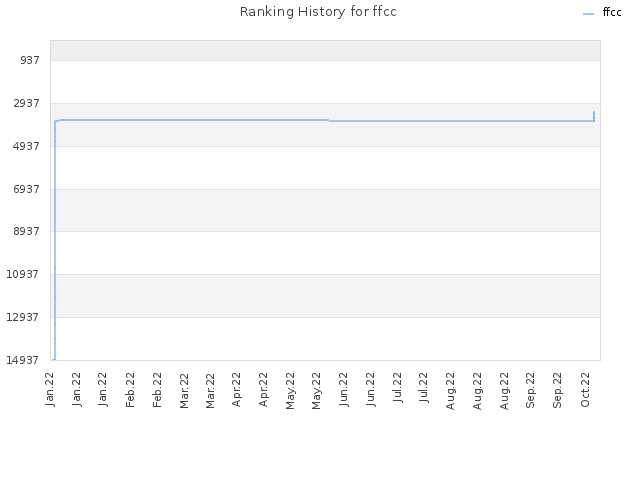 Ranking History for ffcc