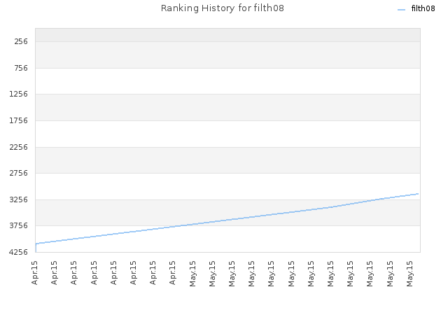 Ranking History for filth08