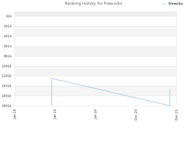 Ranking History for fireworks