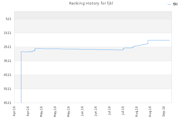 Ranking History for fjkl