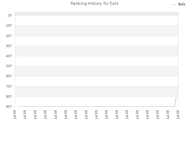 Ranking History for fjols
