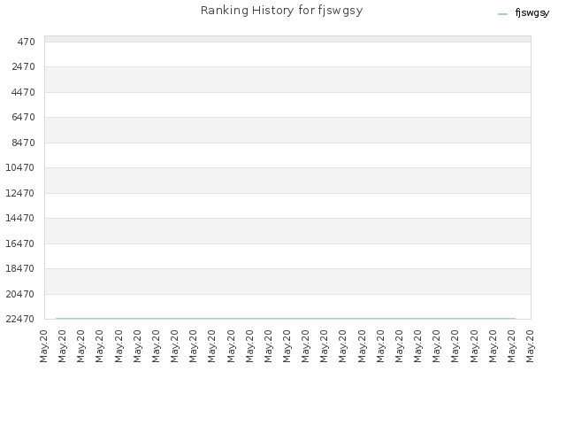 Ranking History for fjswgsy