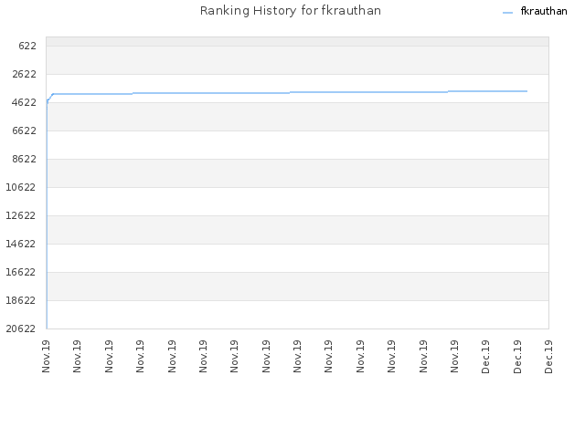 Ranking History for fkrauthan