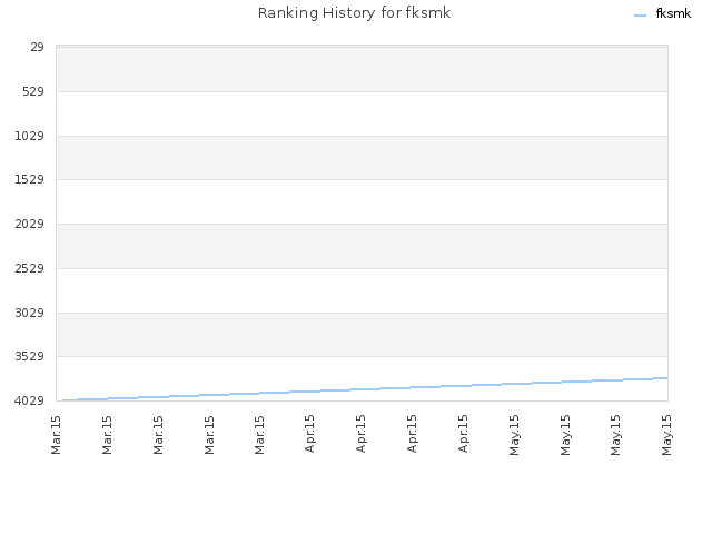Ranking History for fksmk