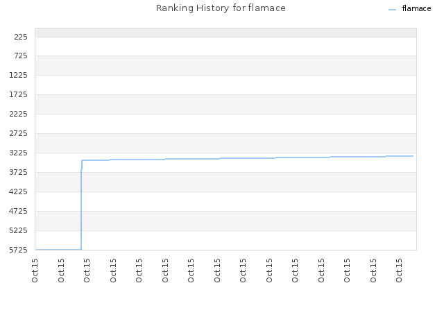 Ranking History for flamace