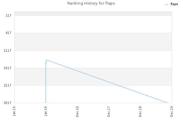 Ranking History for flaps