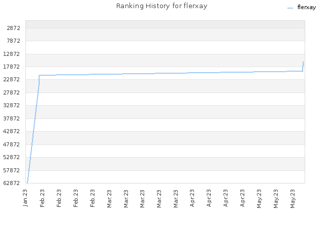 Ranking History for flerxay