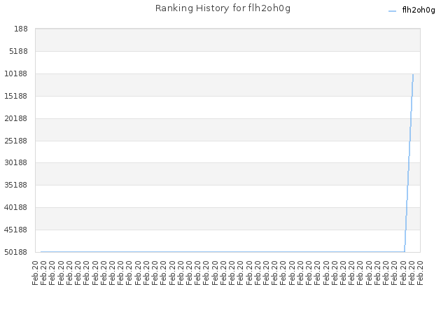 Ranking History for flh2oh0g
