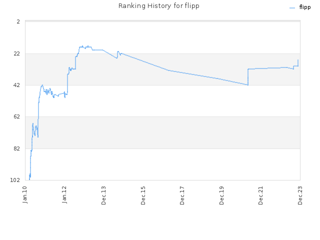 Ranking History for flipp
