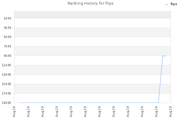 Ranking History for flips
