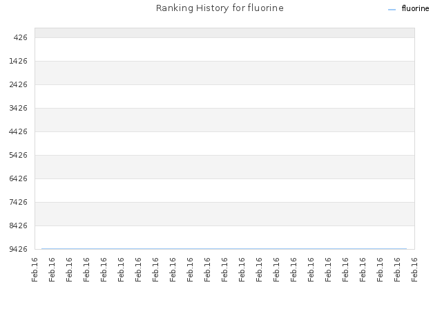 Ranking History for fluorine