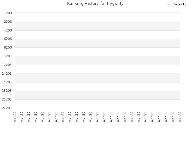 Ranking History for flygonty