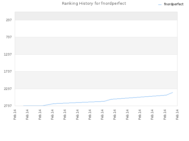 Ranking History for fnordperfect
