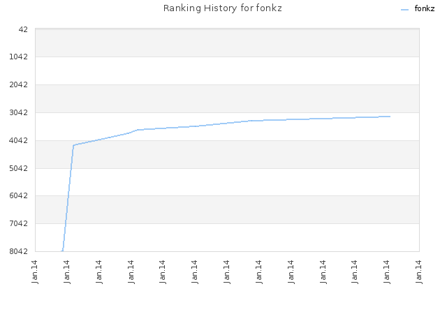 Ranking History for fonkz
