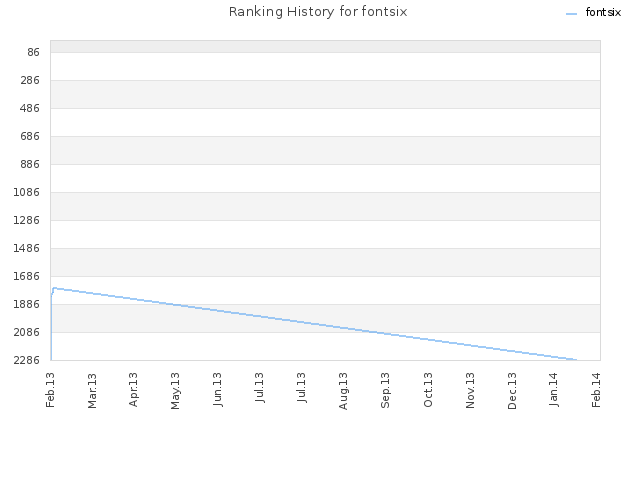 Ranking History for fontsix