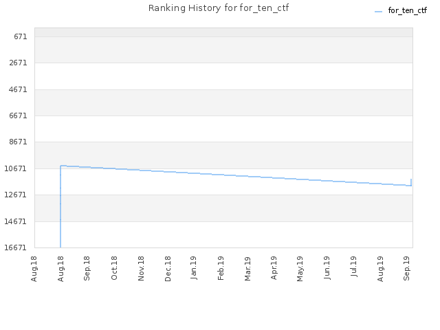 Ranking History for for_ten_ctf