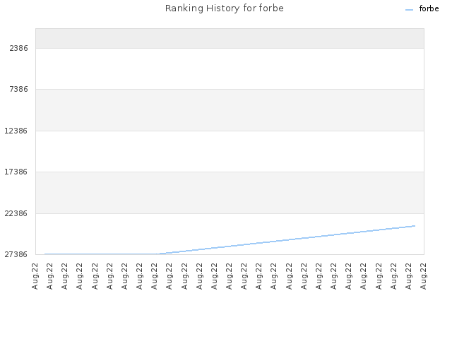 Ranking History for forbe