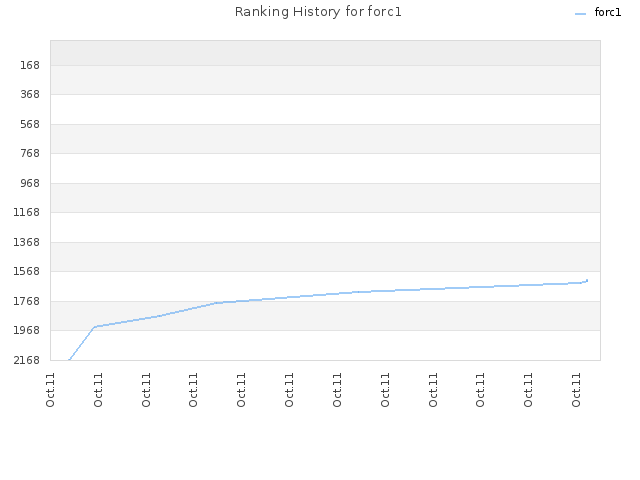 Ranking History for forc1