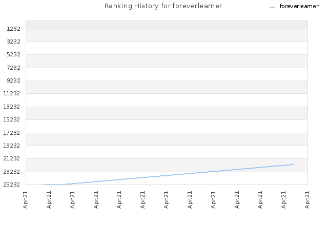 Ranking History for foreverlearner