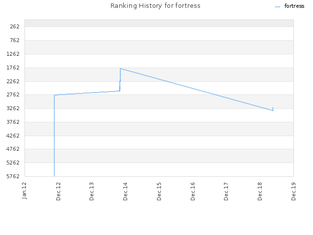 Ranking History for fortress