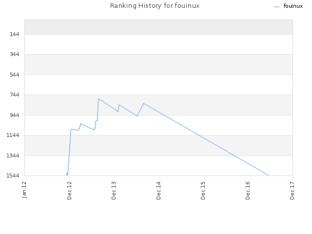 Ranking History for fouinux