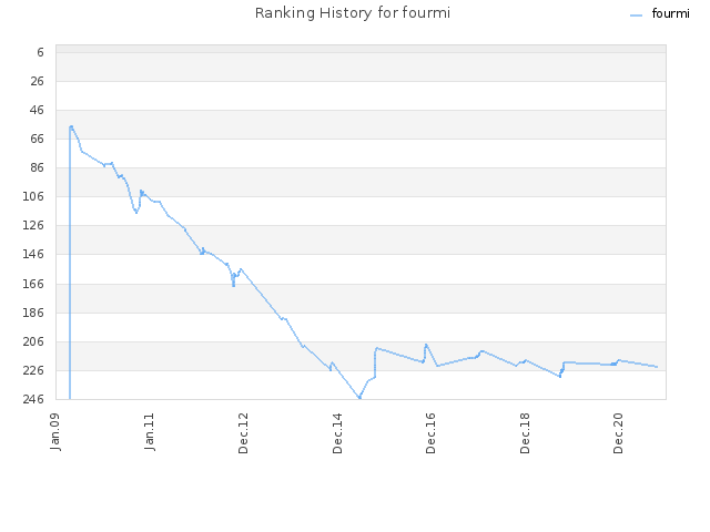 Ranking History for fourmi