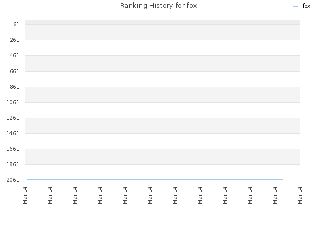 Ranking History for fox
