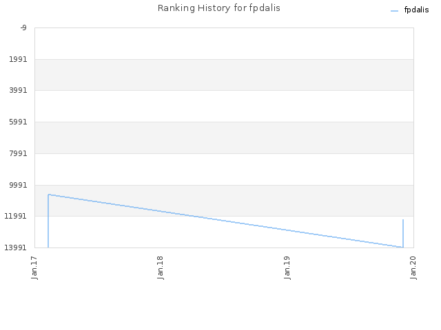 Ranking History for fpdalis