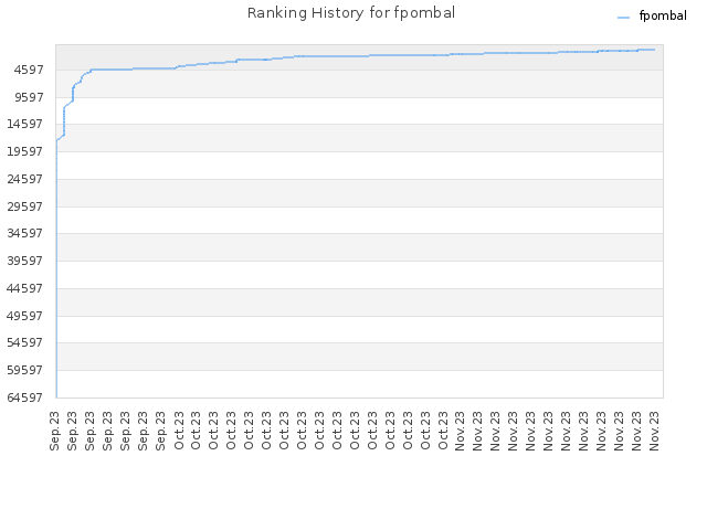Ranking History for fpombal