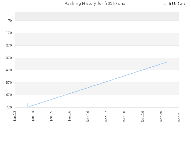 Ranking History for fr35h7una