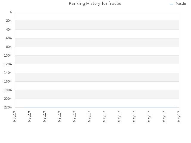Ranking History for fractis