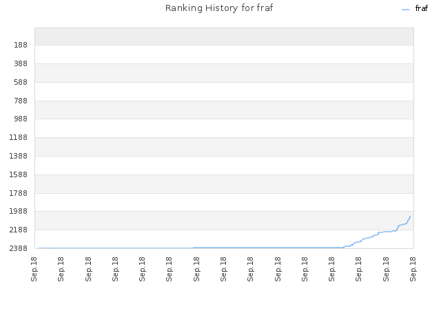 Ranking History for fraf