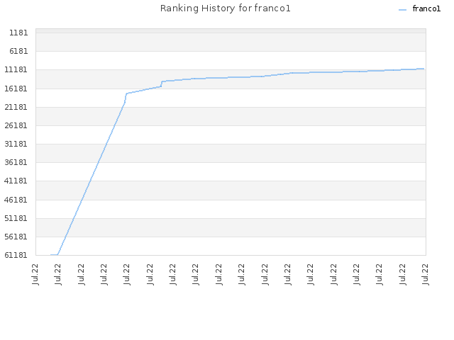 Ranking History for franco1