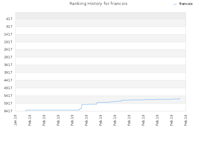 Ranking History for francois