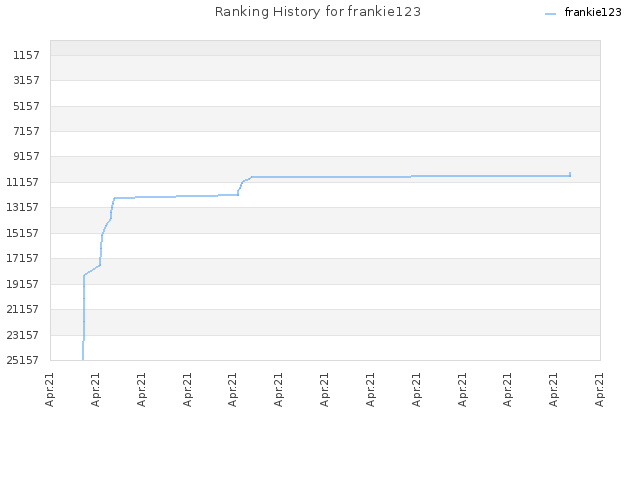 Ranking History for frankie123