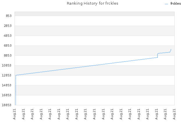 Ranking History for frckles