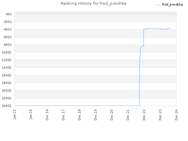 Ranking History for fred_pooshka