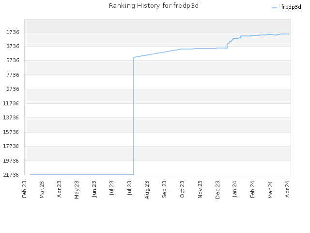 Ranking History for fredp3d