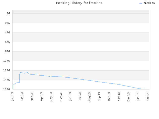 Ranking History for freekiss